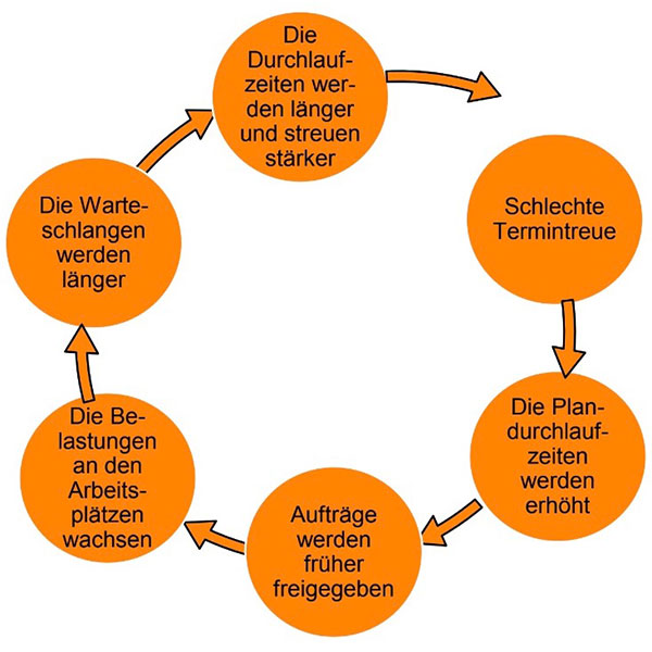 PPS-Fehlerkreis