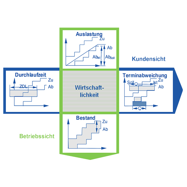 Zielkreuz - Fertigungslogistik